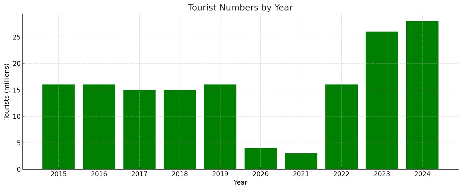 Bargraph showing tourist arrival from 2015 to 2025 